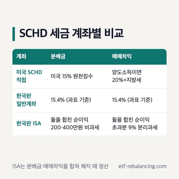 SCHD 세금 계좌별 비교 미국 SCHD 직접 보유 한국판 일반계좌 한국판 ISA 합산 순이익 비과세
