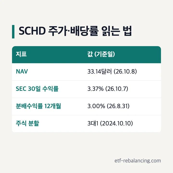 SCHD NAV SEC 30일 수익률 분배수익률 주식 분할 기준일 표