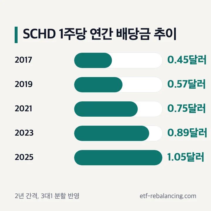 SCHD 1주당 연간 배당금 추이 2017년 0.45달러 2019년 0.57달러 2021년 0.75달러 2023년 0.89달러 2025년 1.05달러