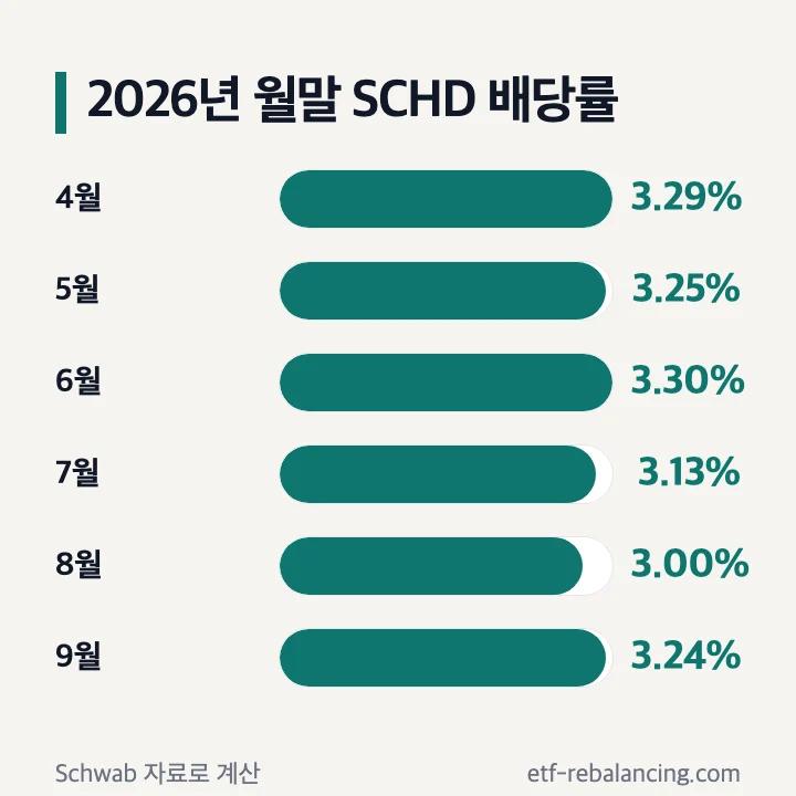 2026년 월말 SCHD 배당률 추이 4월 3.29% 5월 3.25% 6월 3.30% 7월 3.13% 8월 3.00% 9월 3.24%