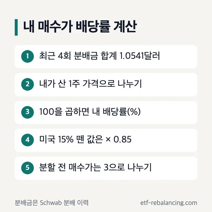 내 매수가 SCHD 배당률 계산 순서 최근 4회 분배금 합계 1.0541달러를 1주 가격으로 나누고 100을 곱함