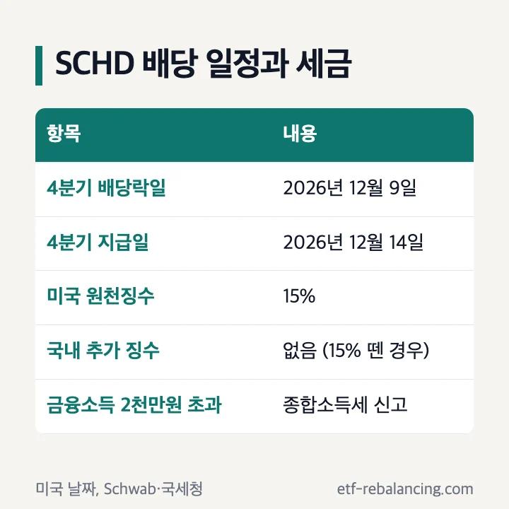 SCHD 배당 일정과 세금 4분기 배당락일 2026년 12월 9일 지급일 12월 14일 미국 원천징수 15%