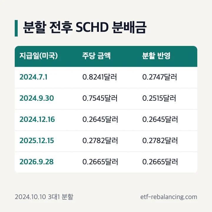분할 전후 SCHD 분배금 2024년 7월 0.8241달러 분할 반영 0.2747달러 2024년 12월 0.2645달러