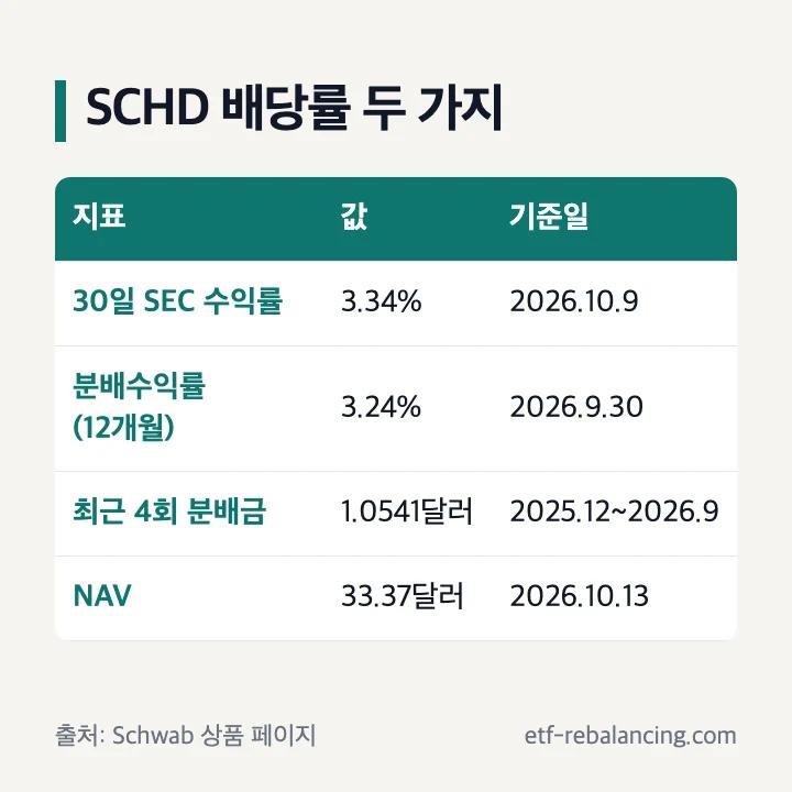 SCHD 배당률 두 가지 30일 SEC 수익률 3.34% 분배수익률 3.24% 최근 4회 분배금 1.0541달러