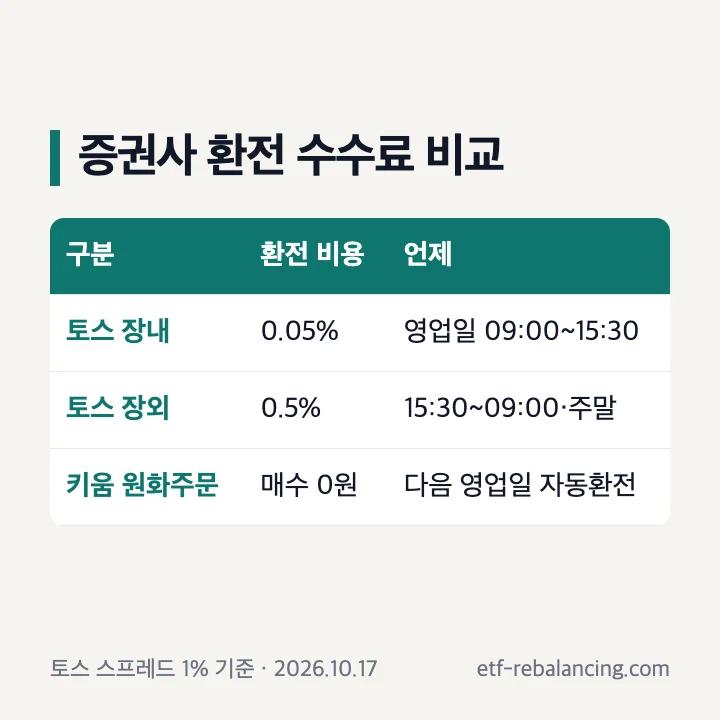 증권사 환전 수수료 비교(2026년 10월 17일 확인): 토스증권 장내(영업일 09:00~15:30) 0.05%, 장외(15:30~09:00·주말) 0.5%, 키움증권 원화주문 매수 0원·다음 영업일 자동환전