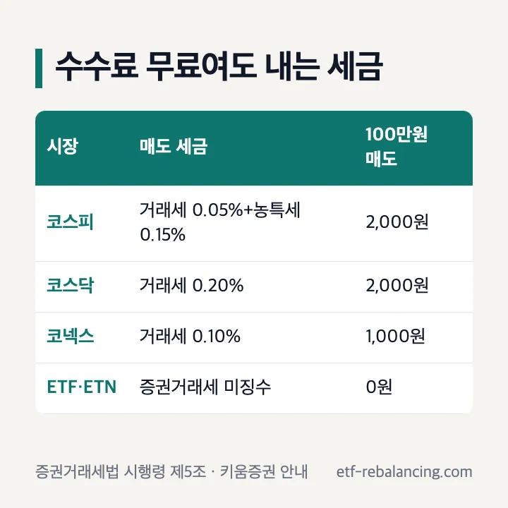 수수료 무료여도 내는 세금: 코스피 거래세 0.05%+농특세 0.15%(100만원 매도 2,000원), 코스닥 0.20%(2,000원), 코넥스 0.10%(1,000원), ETF·ETN 증권거래세 미징수