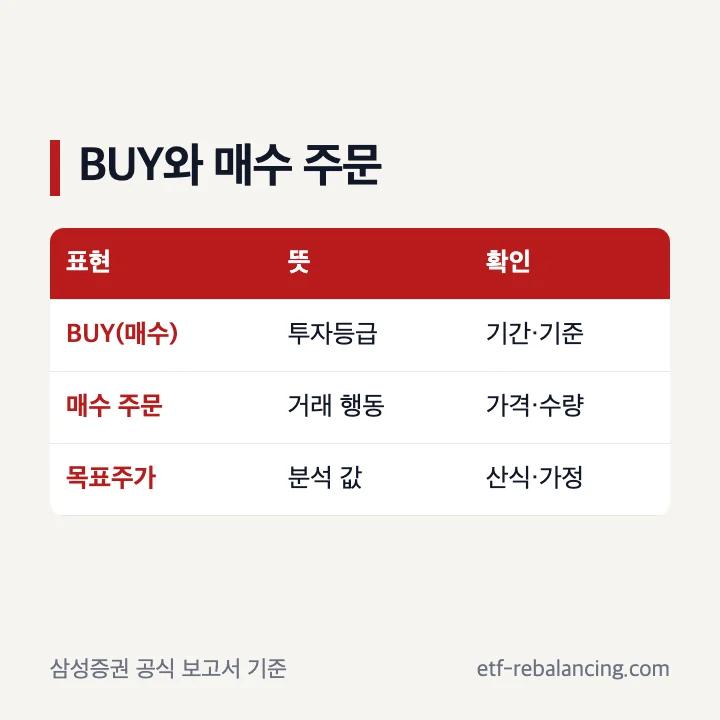 증권사 리포트 BUY 매수 등급과 실제 매수 주문의 차이