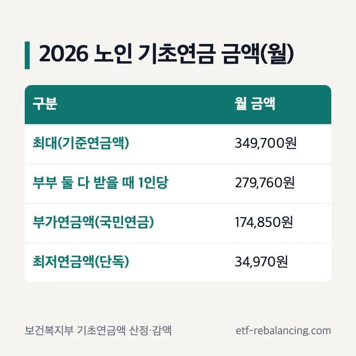 노인 기초연금 금액 2026 기준연금액 349,700원 부부 1인당 279,760원 부가연금액 174,850원 최저연금액 34,970원