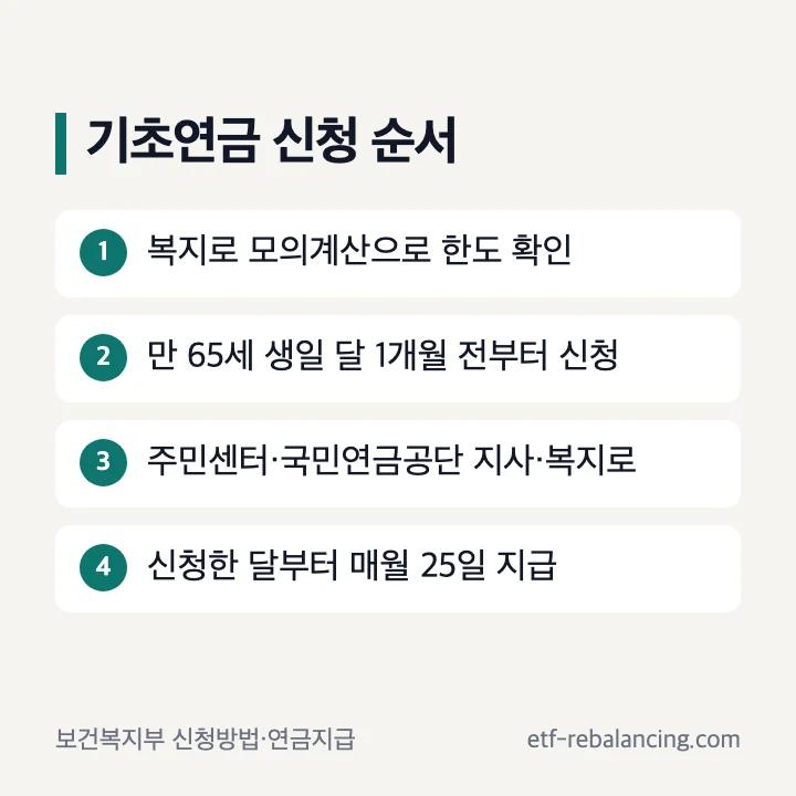 기초연금 신청 순서 복지로 모의계산 만 65세 생일 달 1개월 전 신청 주민센터 국민연금공단 매월 25일 지급