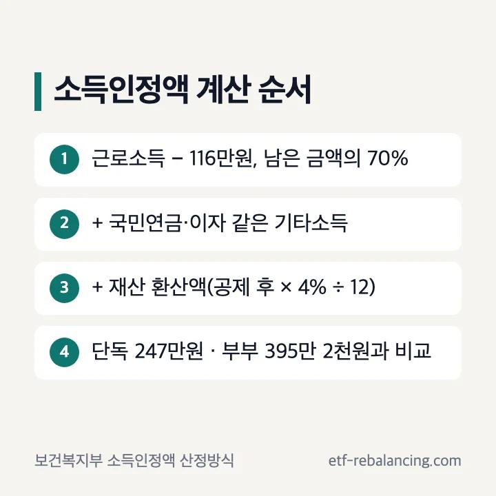 기초연금 소득인정액 계산 순서 근로소득 116만원 공제 70% 기타소득 재산 환산액 4% 한도 비교