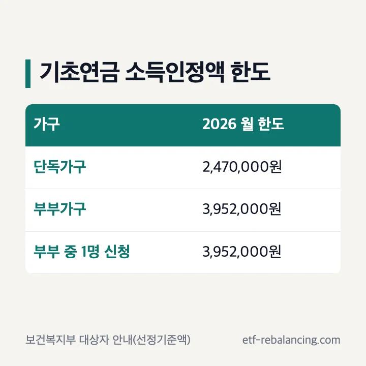 기초연금 소득인정액 한도 2026 선정기준액 단독가구 2,470,000원 부부가구 3,952,000원