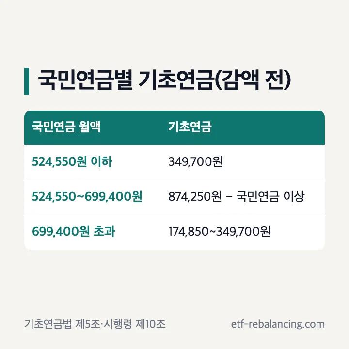 국민연금 월 급여액별 기초연금액 524,550원 이하 349,700원 699,400원 초과 174,850원 349,700원