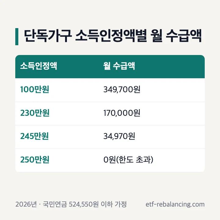 단독가구 소득인정액별 기초연금 월 수급액 100만원 349,700원 230만원 170,000원 245만원 34,970원 250만원 0원