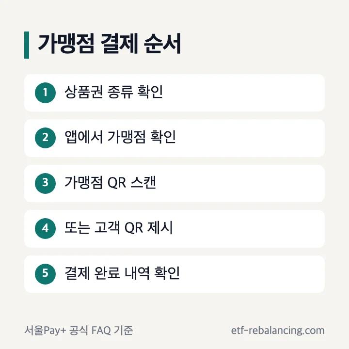 서울사랑상품권 가맹점 확인과 QR 바코드 결제 방법