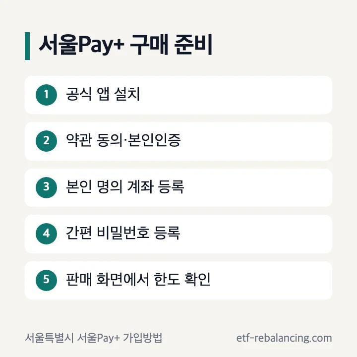 서울Pay+ 설치부터 서울사랑상품권 구매 준비까지 순서