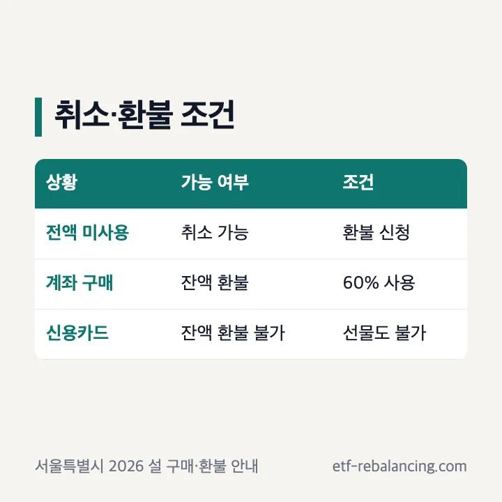 서울사랑상품권 미사용 취소 계좌 구매 환불 카드 구매 제한 비교