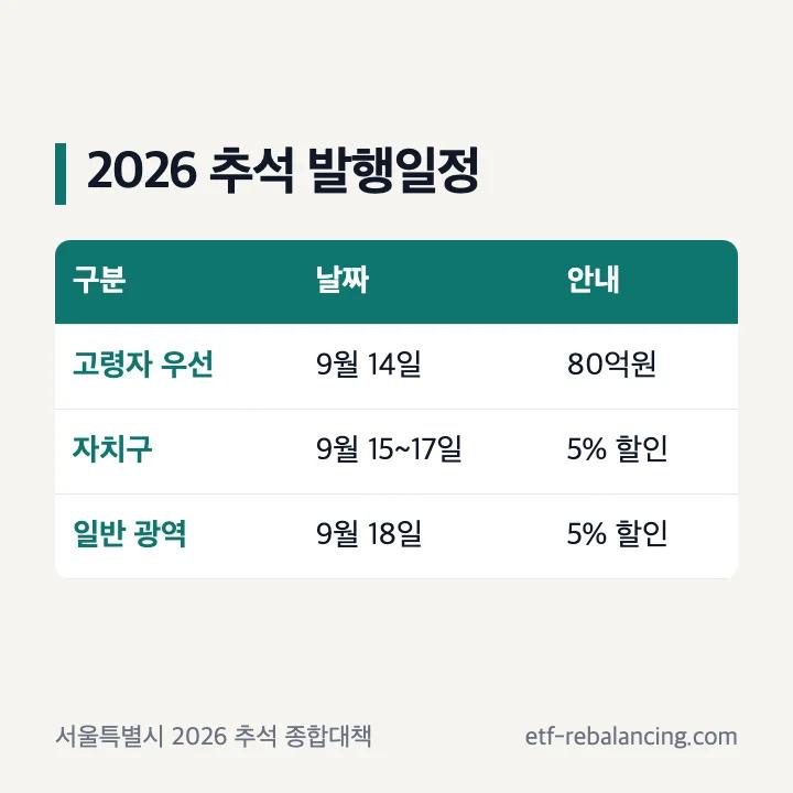 2026 추석 서울사랑상품권 종류별 발행일정