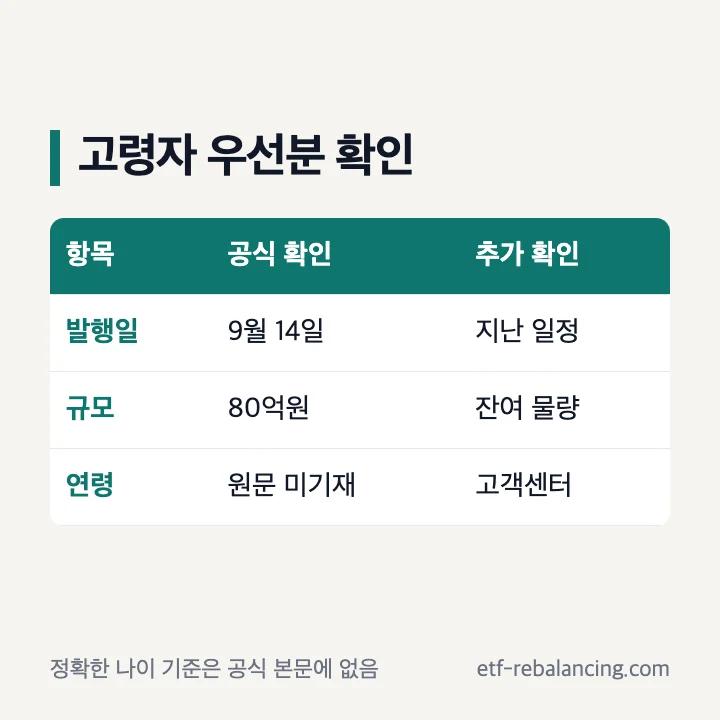 고령자 우선 서울사랑상품권에서 확인할 발행일 규모 나이 기준