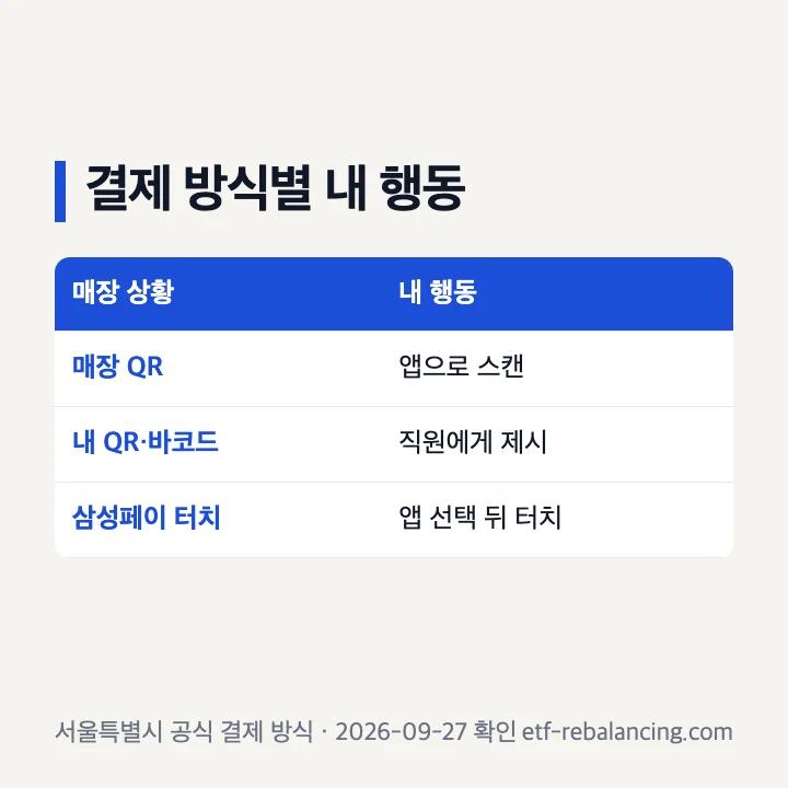 매장 QR 고객 바코드 삼성페이 터치결제별 이용자 행동 비교