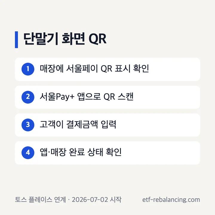 단말기 화면의 서울페이 QR을 고객이 스캔하는 순서