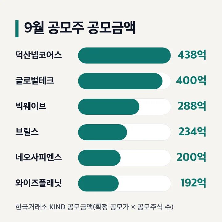 9월 공모주 공모금액 순: 덕산넵코어스 438억원, 글로벌테크놀로지 400억원, 빅웨이브로보틱스 288억원, 브릴스 234억원, 네오사피엔스 200억원, 와이즈플래닛컴퍼니 192억원