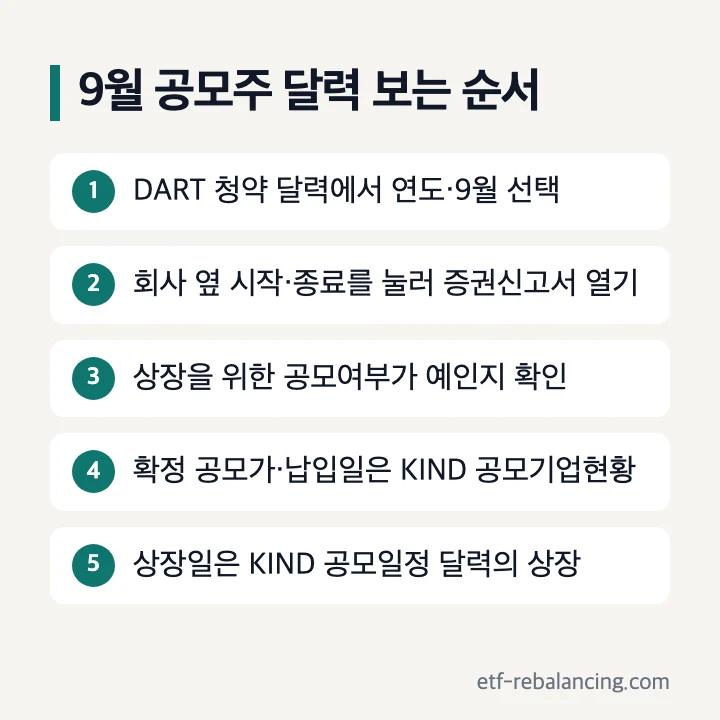 9월 공모주 달력 보는 순서: DART 청약 달력에서 연도와 9월 선택, 회사 옆 시작·종료를 눌러 증권신고서 열기, 상장을 위한 공모여부가 예인지 확인, 확정 공모가·납입일은 KIND 공모기업현황, 상장일은 KIND 공모일정 달력의 상장