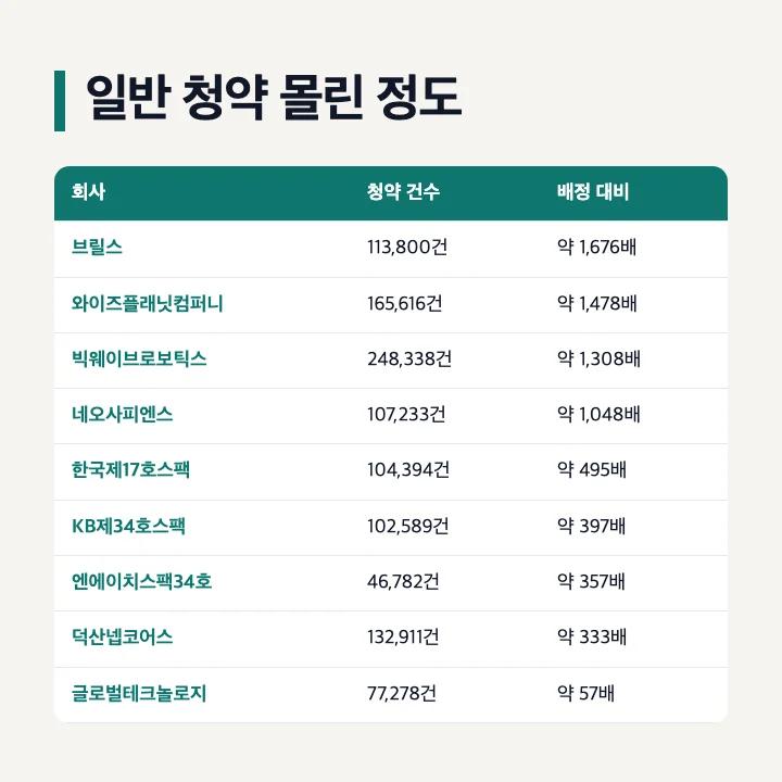 9월 공모주 일반 청약 몰린 정도: 브릴스 약 1,676배, 와이즈플래닛컴퍼니 약 1,478배, 빅웨이브로보틱스 약 1,308배, 네오사피엔스 약 1,048배, 한국제17호스팩 약 495배, KB제34호스팩 약 397배, 엔에이치스팩34호 약 357배, 덕산넵코어스 약 333배, 글로벌테크놀로지 약 57배