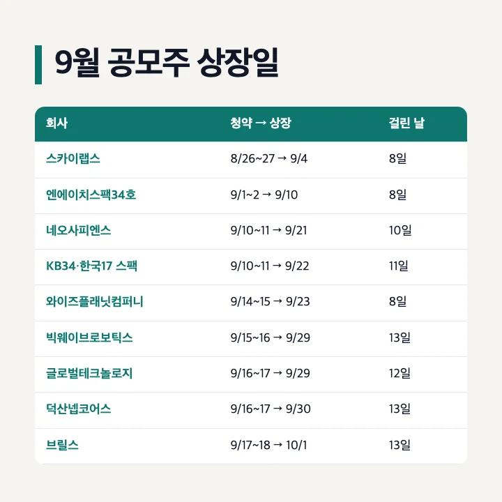 9월 공모주 상장일(KIND): 스카이랩스 9월 4일, 엔에이치스팩34호 9월 10일, 네오사피엔스 9월 21일, KB제34호스팩·한국제17호스팩 9월 22일, 와이즈플래닛컴퍼니 9월 23일, 빅웨이브로보틱스·글로벌테크놀로지 9월 29일, 덕산넵코어스 9월 30일, 브릴스 10월 1일