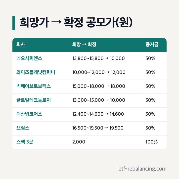 9월 공모주 희망가와 확정 공모가: 네오사피엔스 13,800~15,800원→10,000원, 와이즈플래닛컴퍼니 10,000~12,000원→12,000원, 빅웨이브로보틱스 15,000~18,000원→18,000원, 글로벌테크놀로지 13,000~15,000원→10,000원, 덕산넵코어스 12,400~14,600원→14,600원, 브릴스 16,500~19,500원→19,500원, 스팩 3곳 2,000원, 증거금 일반 기업 50%·스팩 100%