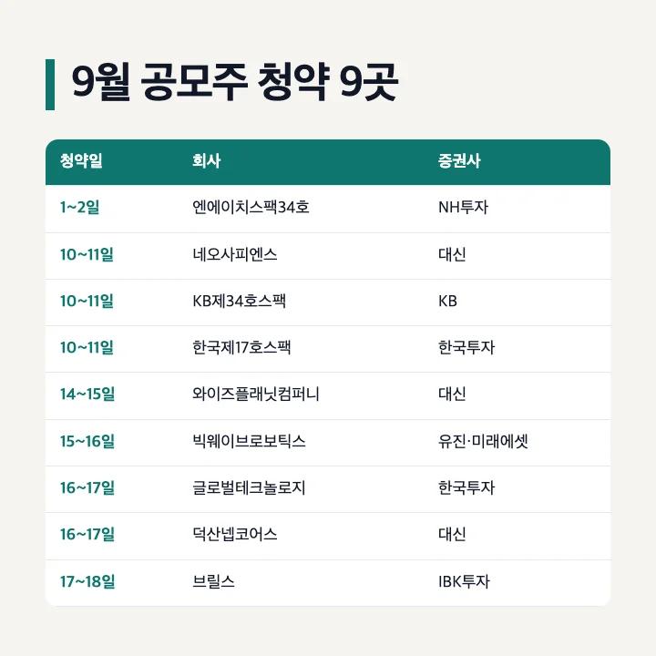 2026년 9월 공모주 청약 9곳: 1~2일 엔에이치스팩34호, 10~11일 네오사피엔스·KB제34호스팩·한국제17호스팩, 14~15일 와이즈플래닛컴퍼니, 15~16일 빅웨이브로보틱스, 16~17일 글로벌테크놀로지·덕산넵코어스, 17~18일 브릴스