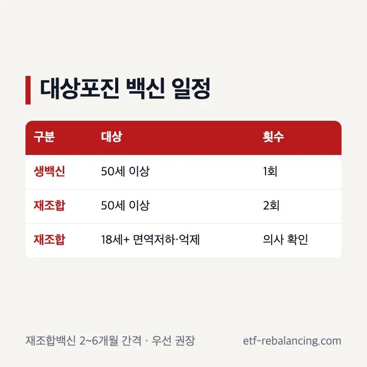 대상포진 생백신과 재조합백신의 대상과 접종 횟수 비교