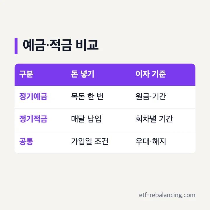 신한은행 정기예금 금리 비교 항목