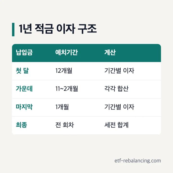 신한은행 적금 1년 이자 계산 구조