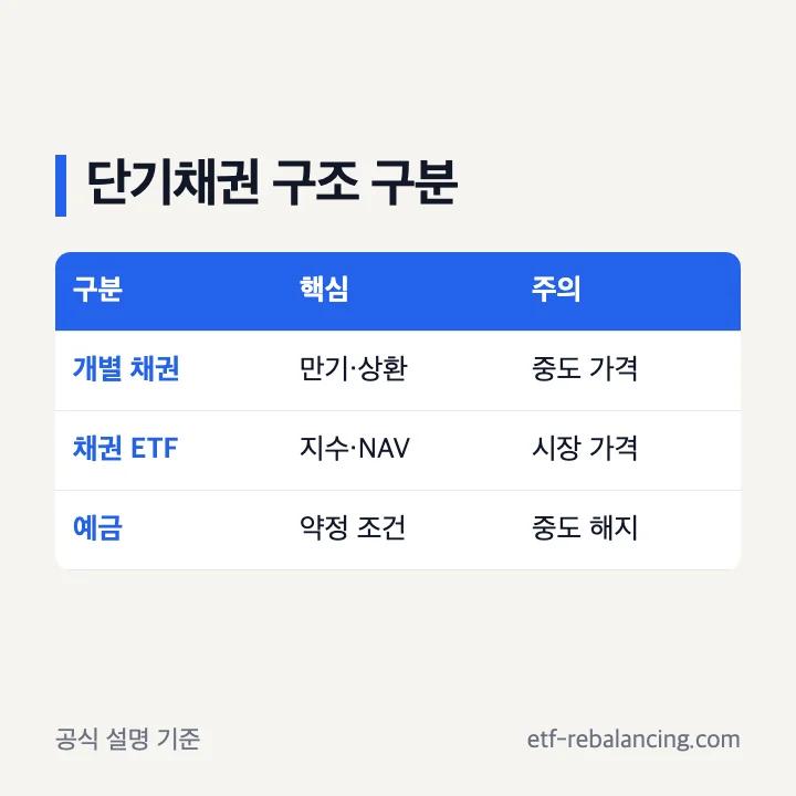 단기채권과 단기채권 ETF 구조 차이