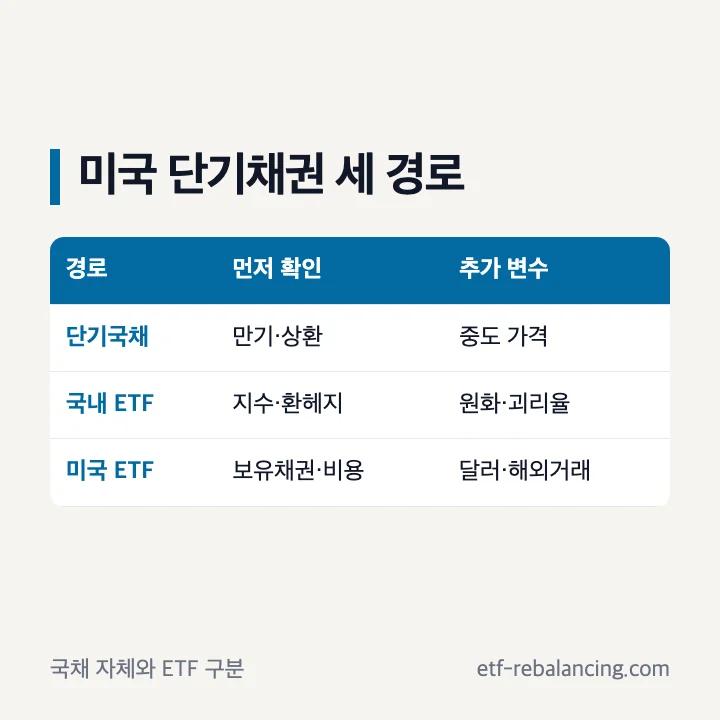 미국 단기채권과 ETF 상장시장 통화 확인