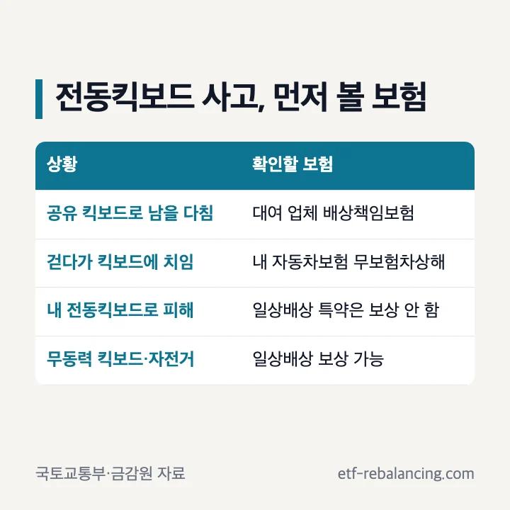 전동킥보드 사고 상황별로 먼저 확인할 보험: 공유 업체 보험, 자동차보험 무보험차상해, 일상배상 제외
