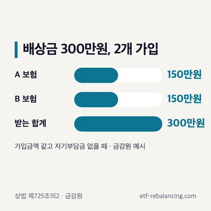 일상생활배상책임보험 2개 가입 시 손해배상금 300만원을 150만원씩 나눠 보상하는 예시