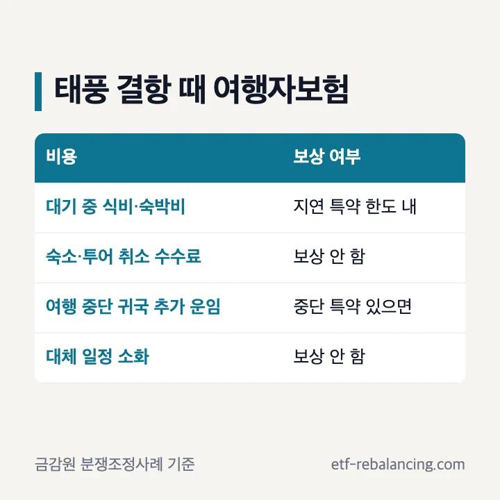 태풍 결항 때 여행자보험 보상 여부: 대기 중 식비 숙박비 보상, 취소 수수료 미보상, 여행 중단 특약