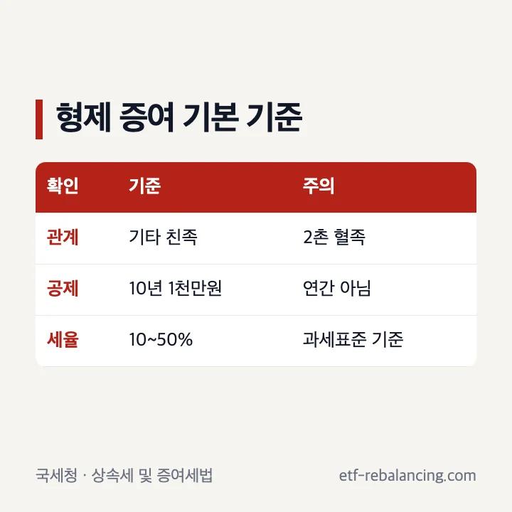 형제자매 기타 친족 증여재산공제 10년 1천만원 기준