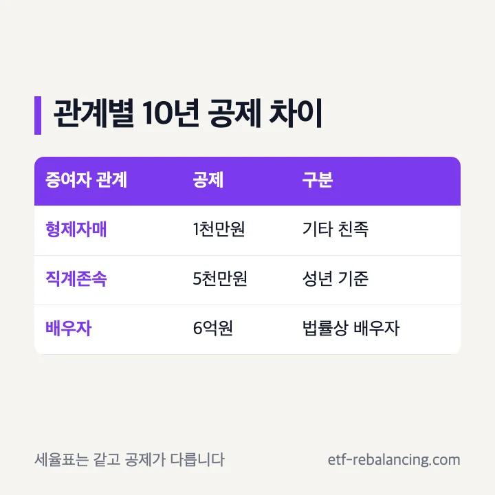 형제 배우자 성년 자녀의 10년 증여재산공제 차이