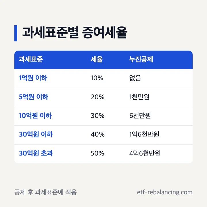 형제간 증여세 과세표준별 세율과 누진공제