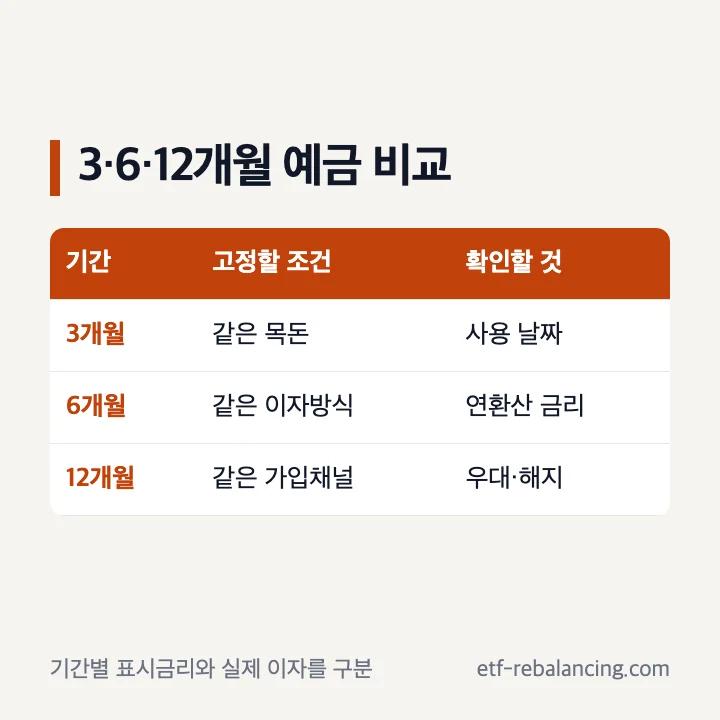 3개월 6개월 1년 예금 금리 비교