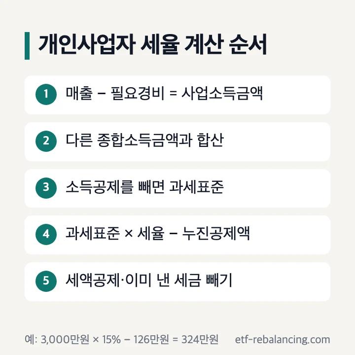 개인사업자 세율 계산 순서: 매출 − 필요경비 = 사업소득금액, 다른 종합소득금액과 합산, 소득공제를 빼면 과세표준, 과세표준 × 세율 − 누진공제액, 세액공제와 이미 낸 세금 빼기