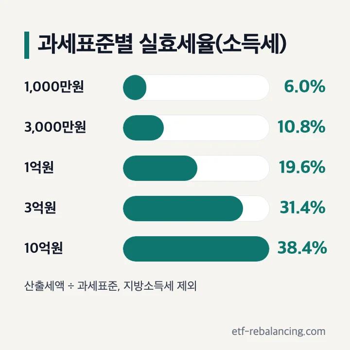 과세표준별 실효세율(소득세): 1,000만원 6.0%, 3,000만원 10.8%, 1억원 19.6%, 3억원 31.4%, 10억원 38.4%