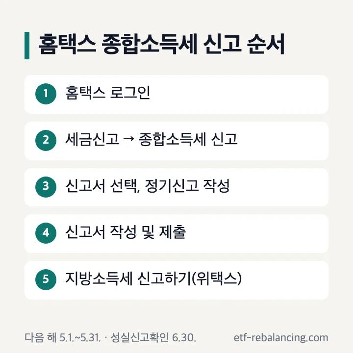 홈택스 종합소득세 신고 순서: 홈택스 로그인, 세금신고 → 종합소득세 신고, 신고서 선택·정기신고 작성, 신고서 작성 및 제출, 지방소득세 신고하기(위택스). 다음 해 5.1.~5.31., 성실신고확인 6.30.