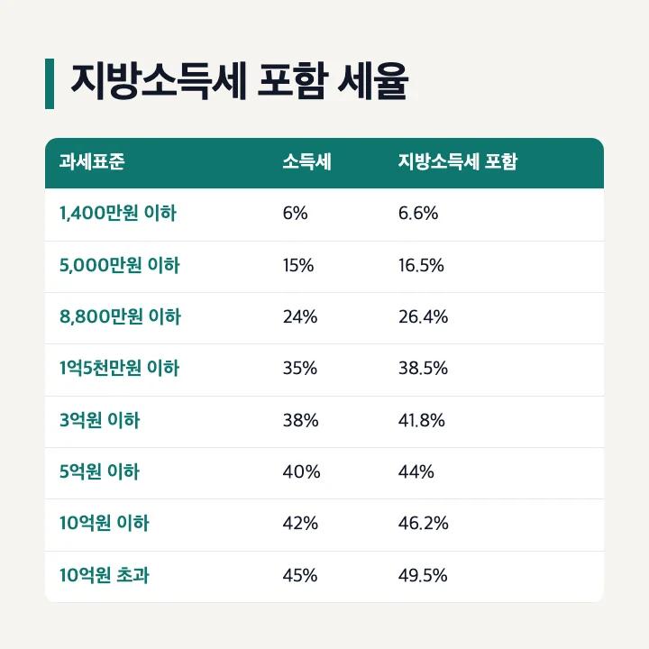 지방소득세 포함 개인사업자 세율(표준세율): 6%→6.6%, 15%→16.5%, 24%→26.4%, 35%→38.5%, 38%→41.8%, 40%→44%, 42%→46.2%, 45%→49.5%