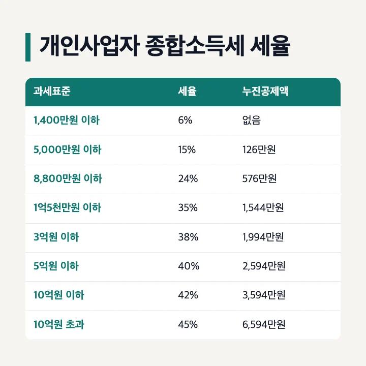 개인사업자 종합소득세 세율: 1,400만원 이하 6%, 5,000만원 이하 15% 누진공제 126만원, 8,800만원 이하 24% 576만원, 1억5천만원 이하 35% 1,544만원, 3억원 이하 38% 1,994만원, 5억원 이하 40% 2,594만원, 10억원 이하 42% 3,594만원, 10억원 초과 45% 6,594만원