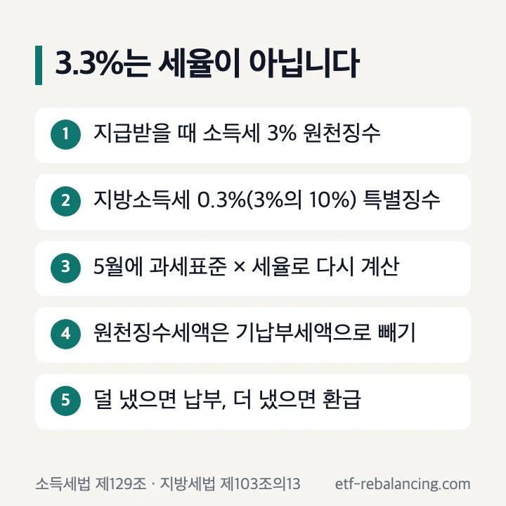 3.3%는 세율이 아닙니다: 지급받을 때 소득세 3% 원천징수, 지방소득세 0.3% 특별징수, 5월에 과세표준 × 세율로 다시 계산, 원천징수세액은 기납부세액으로 빼기, 덜 냈으면 납부·더 냈으면 환급