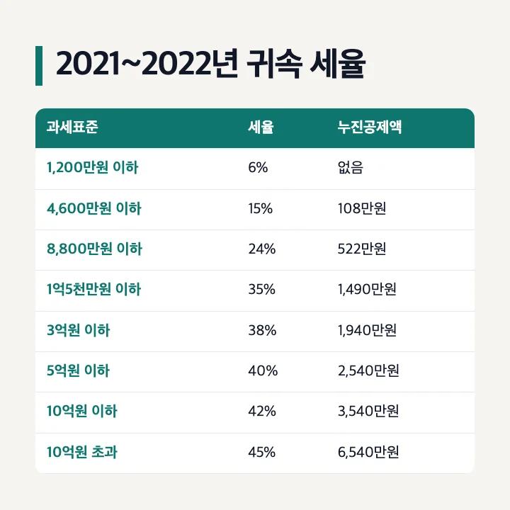 2021~2022년 귀속 종합소득세 세율: 1,200만원 이하 6%, 4,600만원 이하 15% 누진공제 108만원, 8,800만원 이하 24% 522만원, 1억5천만원 이하 35% 1,490만원, 3억원 이하 38% 1,940만원, 5억원 이하 40% 2,540만원, 10억원 이하 42% 3,540만원, 10억원 초과 45% 6,540만원
