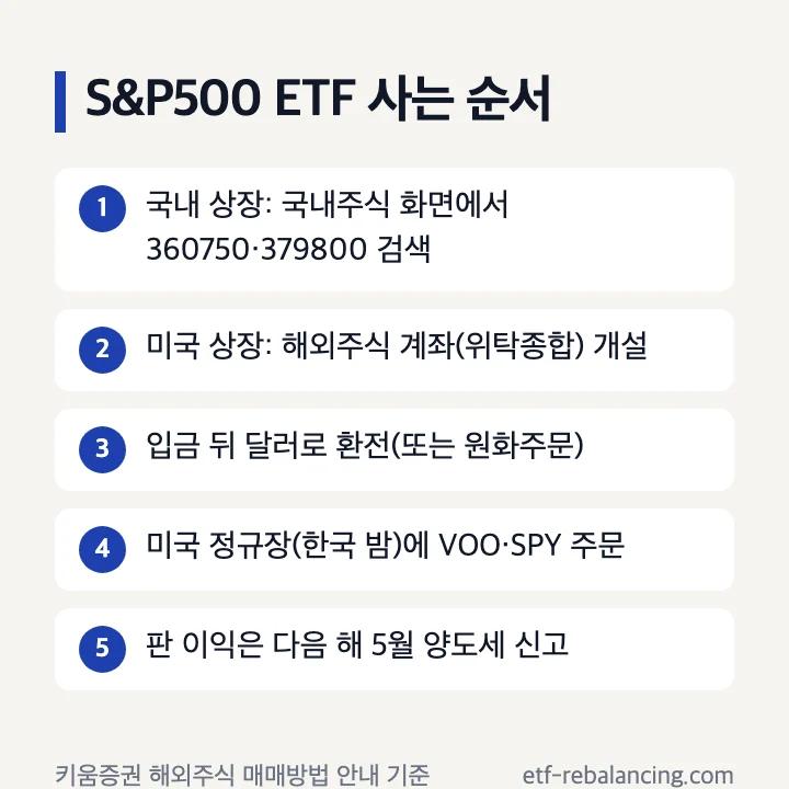 S&P500 ETF 사는 순서: 국내 상장 종목코드 검색과 미국 상장 직투 절차